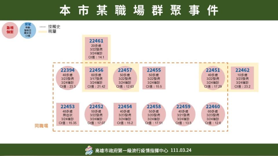 高雄市職場群聚事件。（圖／高雄市政府）