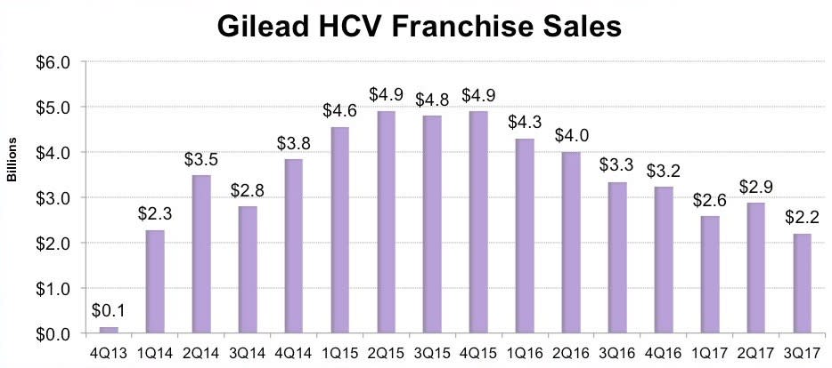 Gilead: Ist das die Trendwende?