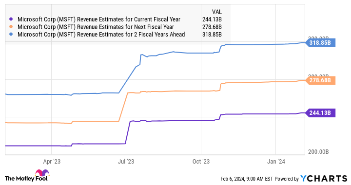 MSFT Revenue Estimates for Current Fiscal Year Chart