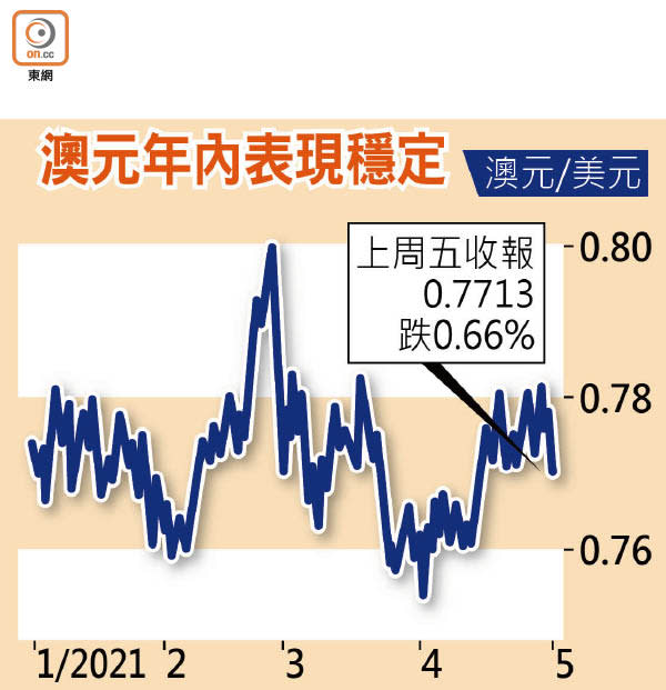 澳元年內表現穩定