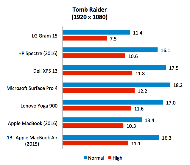 Apple 15-inch MacBook Air review: Is bigger better? - HardwareZone