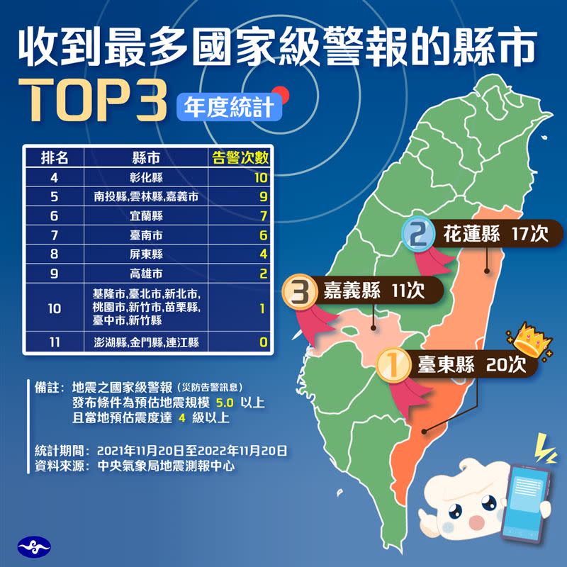 中央氣象局表示，地震之國家級警報發布條件為「預估地震規模 5.0 以上」以及「當地預估震度達 4 級以上」（圖／翻攝自 中央氣象局）