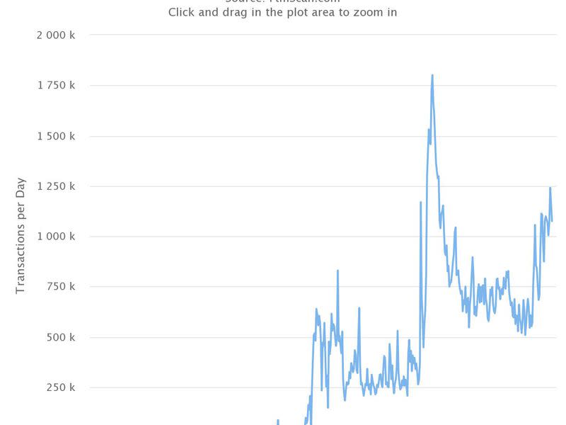 Fantom transactions crossed those of Ethereum on Monday but remain below September's peak. (Fantomscan)