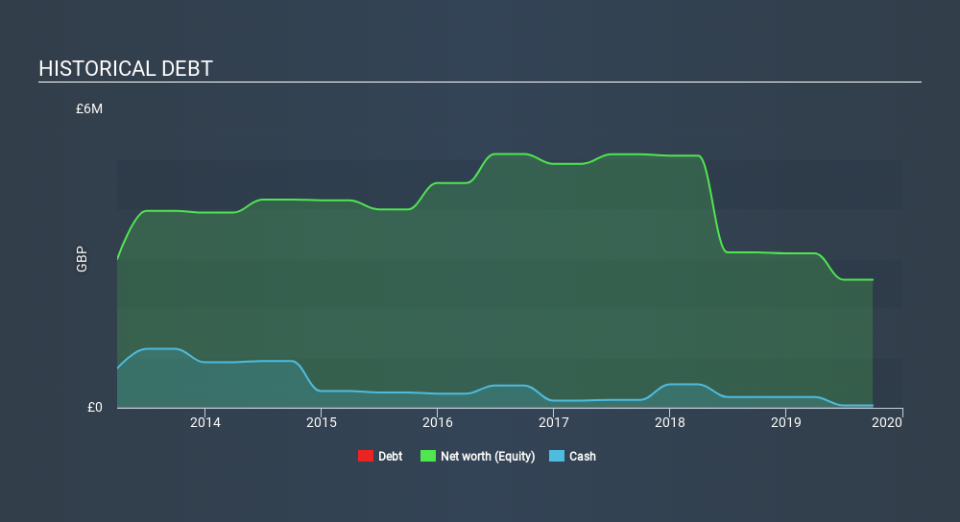 AIM:TYM Historical Debt, February 21st 2020