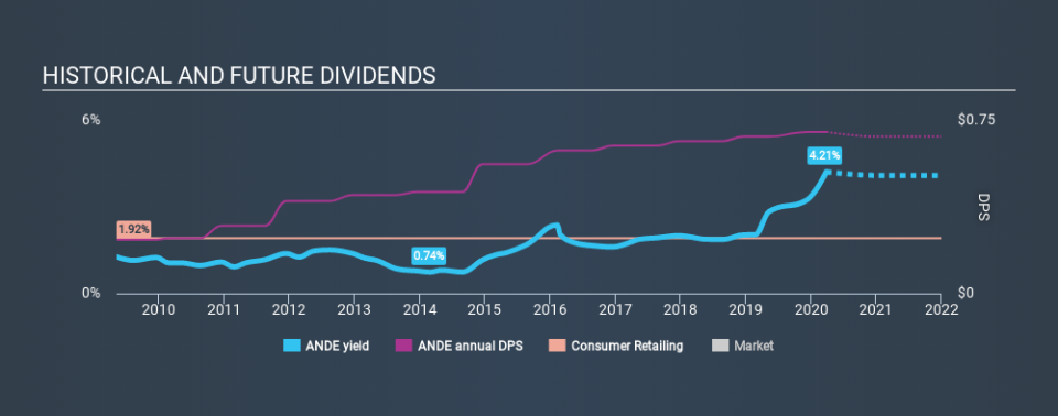 NasdaqGS:ANDE Historical Dividend Yield March 26th 2020