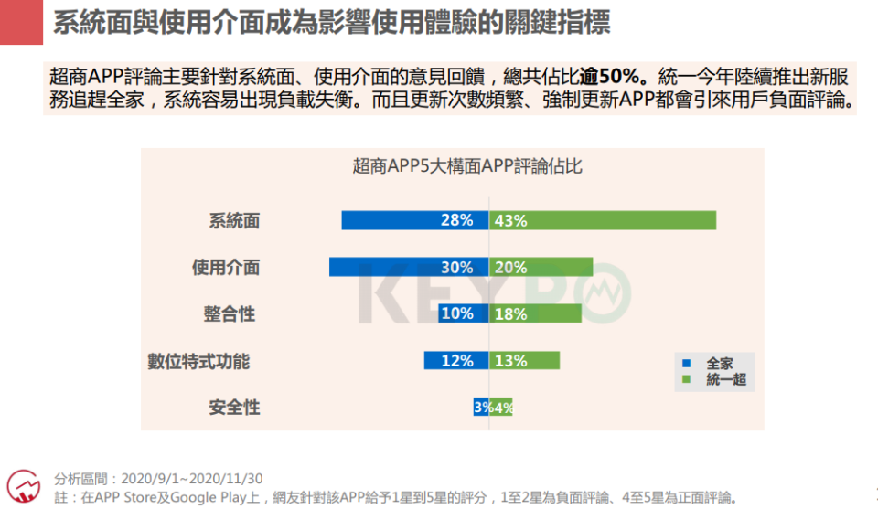 系統面與使用介面成為影響使用體驗的關鍵指標。 / 圖：大數據股份有限公司