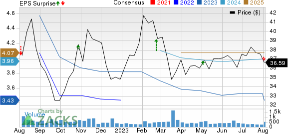 Standard Motor Products, Inc. Price, Consensus and EPS Surprise