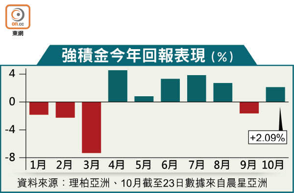 強積金今年回報表現（%）