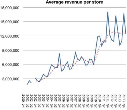 aapl_-_asymco_avg_rev_per_store_chart.jpg