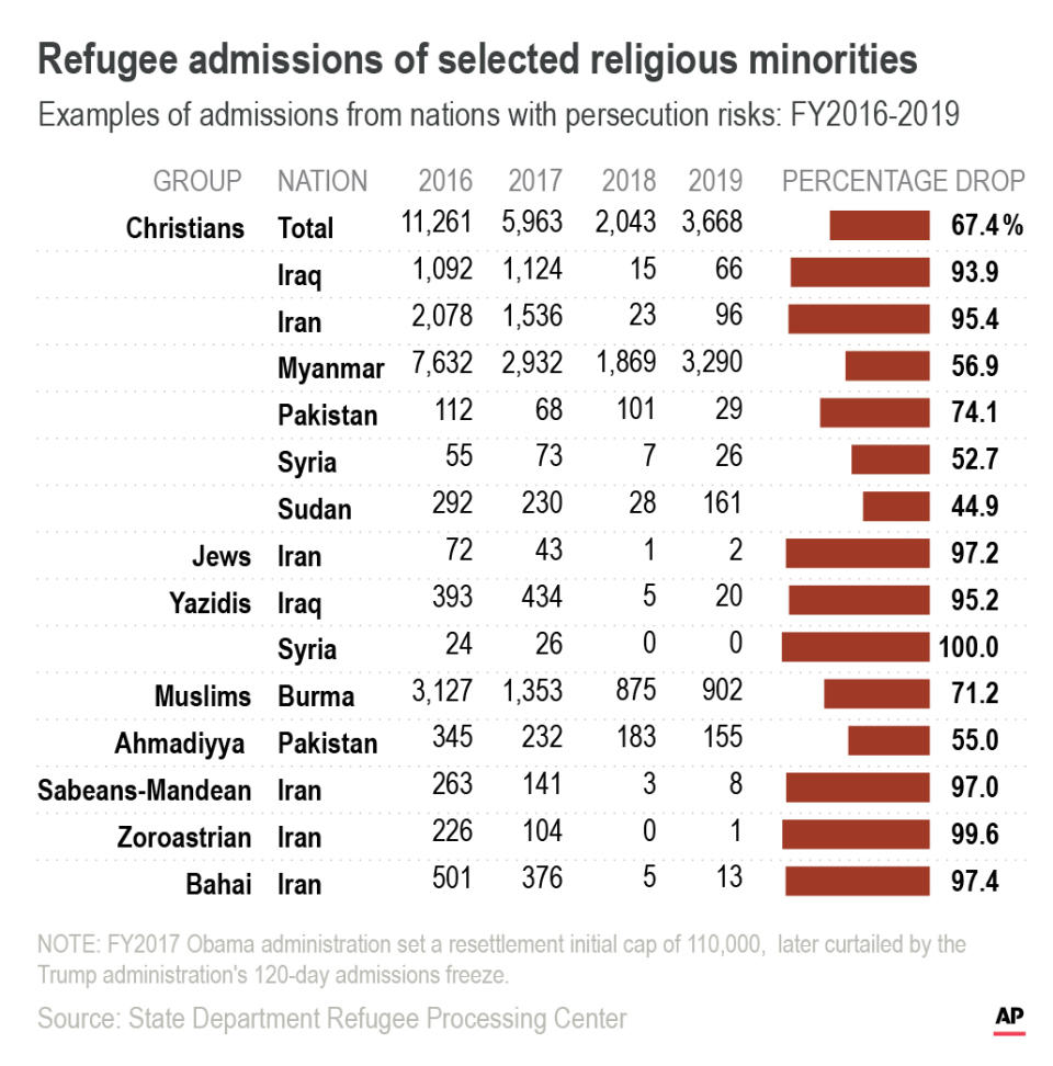 US refugee admissions by religion. ;