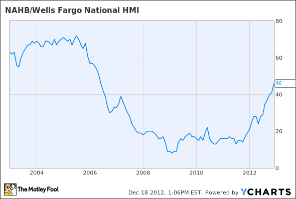 NAHB/Wells Fargo National HMI Chart