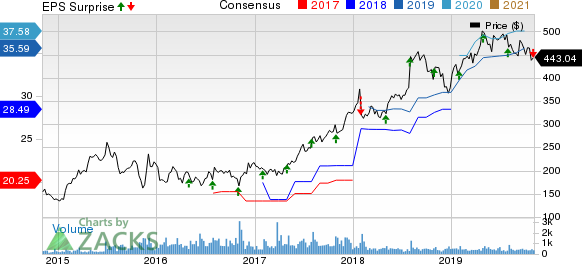 Credit Acceptance Corporation Price, Consensus and EPS Surprise