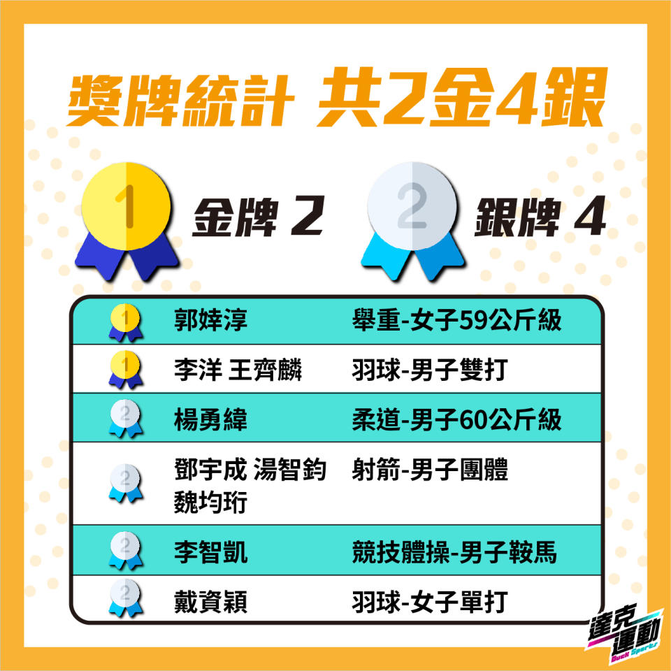 臺灣在2020東京奧運奪得2金4銀。（達克運動提供）