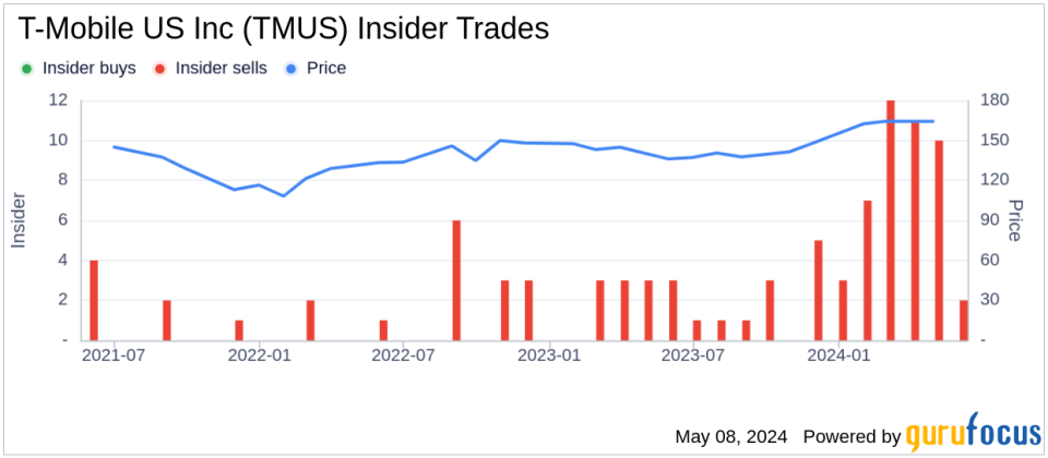 Insider Sale: Telekom Deutsche Sells Shares of T-Mobile US Inc (TMUS)