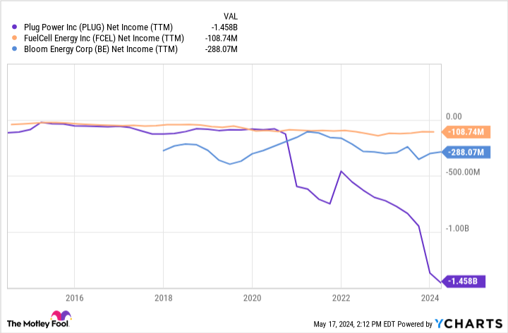 PLUG Net Income (TTM) chart