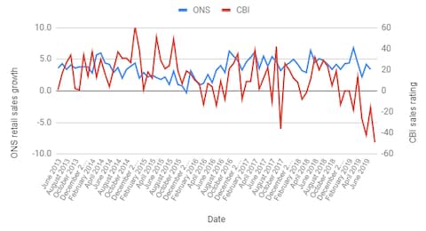 ONS/CBI - Credit: ONS/CBI/Google/Bloomberg