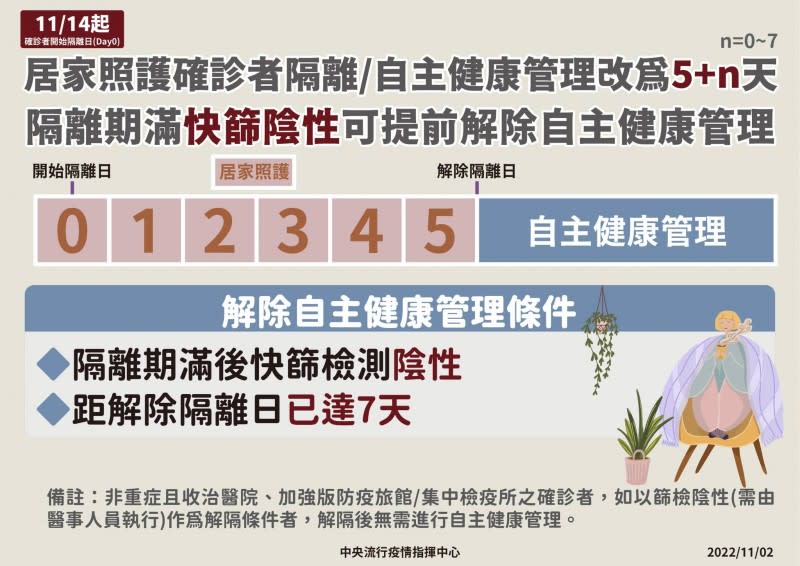 卻者診隔離間數縮短為「5+N」。（圖／取自衛福部臉書）