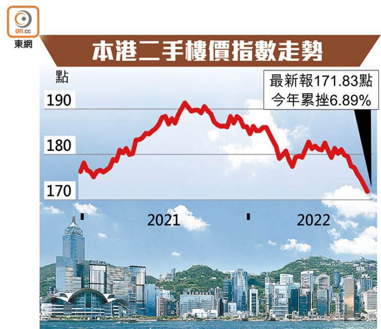 本港二手樓價指數走勢