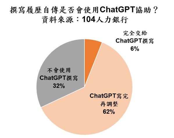 104人力銀行調查「撰寫履歷自傳是否會使用ChatGPT協助？」發現62%求職者會使用。（圖／104人力銀行提供）