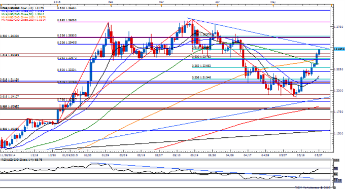 USD/CAD Daily Chart