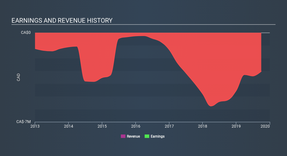 TSXV:BSK Income Statement, December 10th 2019