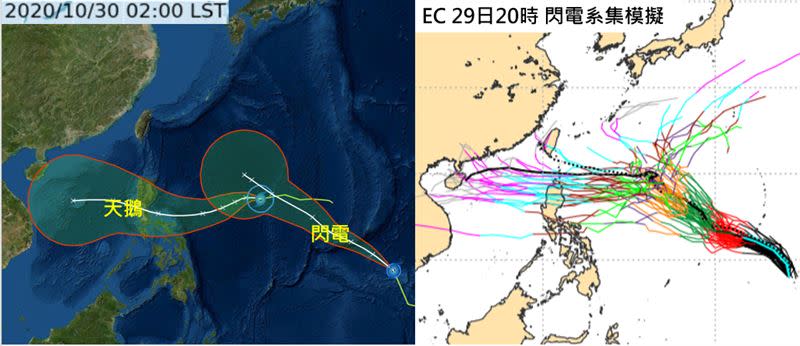 左圖：今（30）日2時中央氣象局「路徑潛勢預測圖」顯示，第19號颱風「天鵝」在菲律賓東方海面，向西進行，將通過菲律賓中部，進入南海，距台遙遠、無影響；第20號颱風「閃電」，朝西北西前進；右圖：最新（29日20時）歐洲中期預報中心（ECMWF）系集模式顯示，「閃電」朝西北西前進；5天之後模擬路徑則進入分歧點，或從琉球東方遠海即北轉遠離，或向西通過呂宋島、巴士海峽附近，進入南海。
