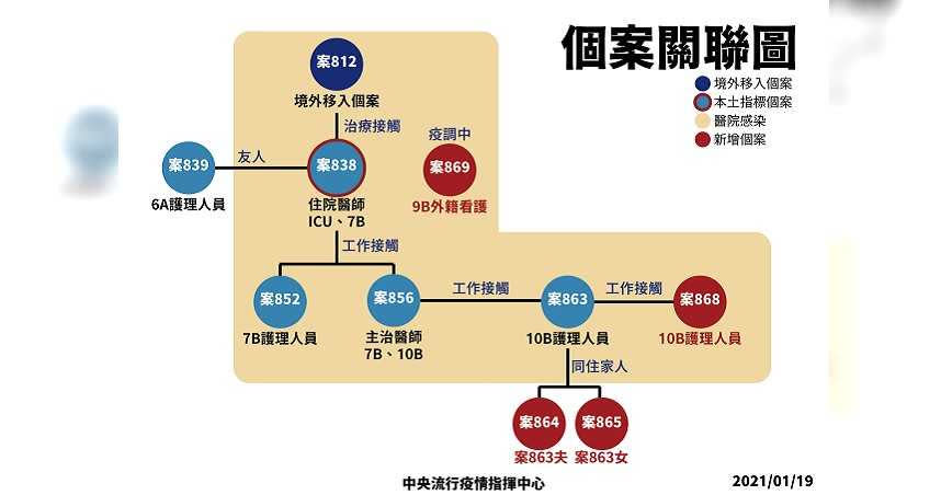 今日新增4例本土案例，為圖中紅色標記，皆為醫院感染案例接觸者。（圖／疫情指揮中心提供）