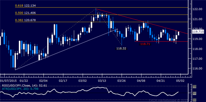 USD/JPY Technical Analysis: Oscillating in Familiar Range