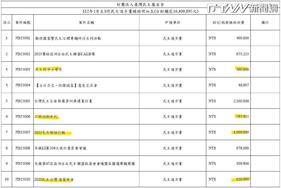 國民黨立委王鴻薇今（28）日就揭露，做為我國二軌外交的臺灣民主基金會，基金會預算不用接受審查，財報未標註受補助金額。