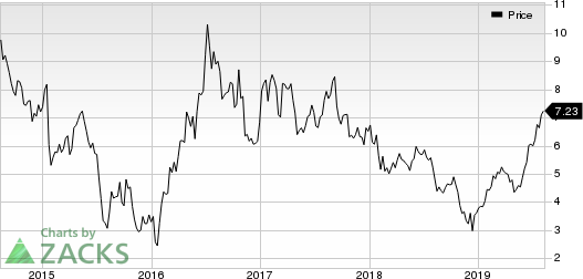 Alamos Gold Inc. Price