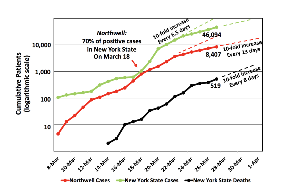 The path of the pandemic since Northwell Health began administering tests for the novel coronavirus on March 8.