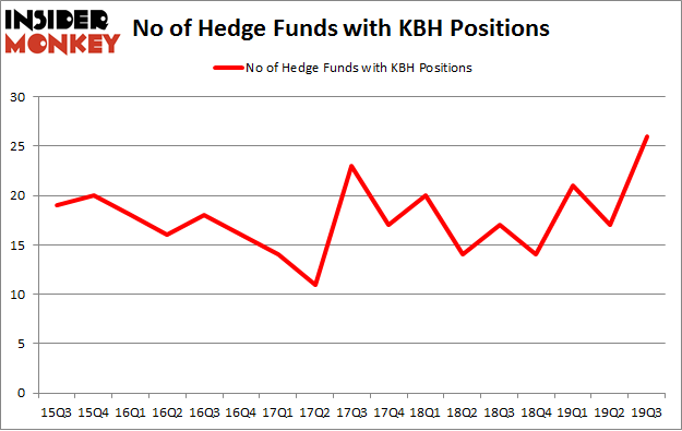 No of Hedge Funds with KBH Positions