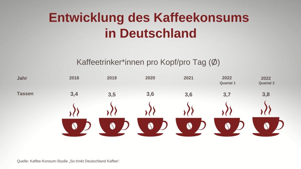 Infografik: Entwicklung des Kaffeekonsums in Deutschland (Grafik: Deutscher Kaffeeverband, Kaffee-Konsum-Studie 