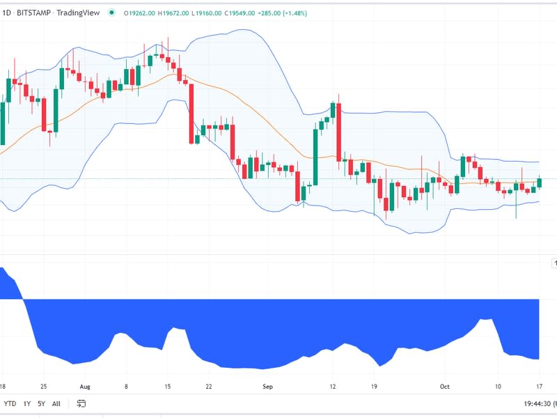 Bitcoin/U.S dollar daily chart (TradingView)