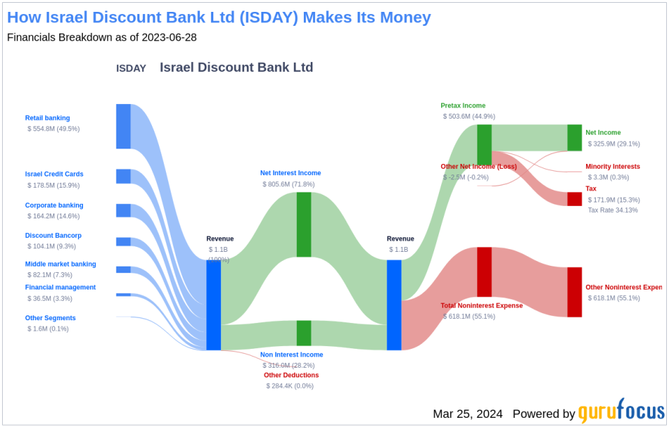 Israel Discount Bank Ltd's Dividend Analysis