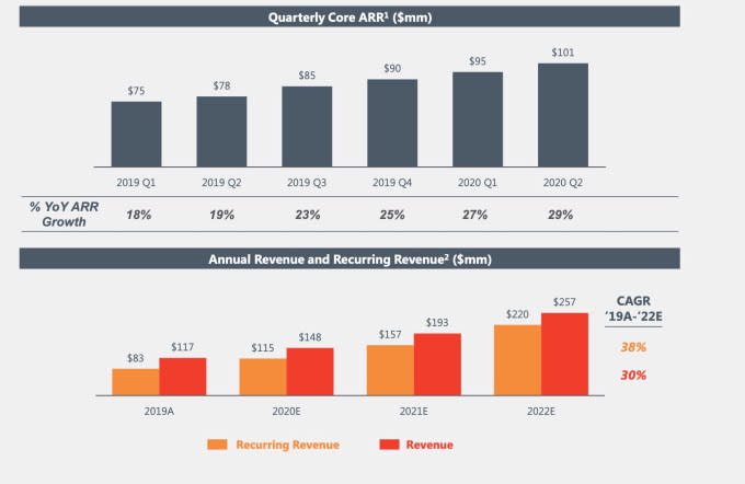 Graph of revenue and projected revenue