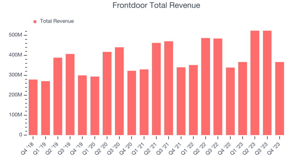 Frontdoor Total Revenue