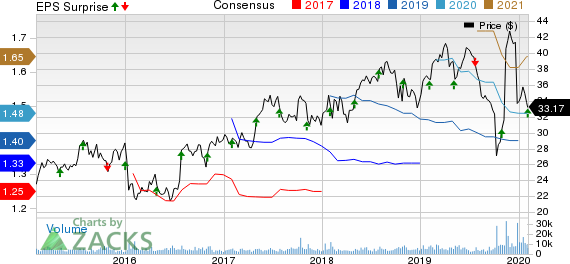 QIAGEN N.V. Price, Consensus and EPS Surprise