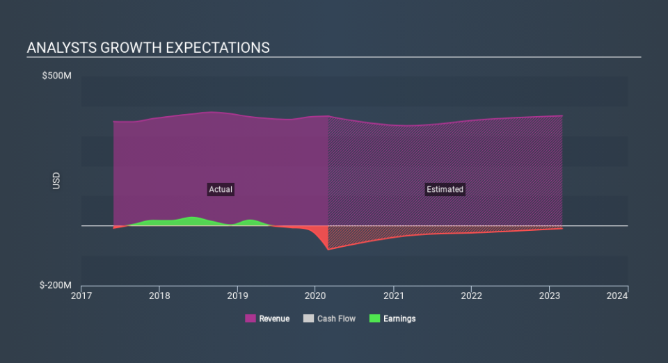 NasdaqGS:CAMP Past and Future Earnings May 7th 2020