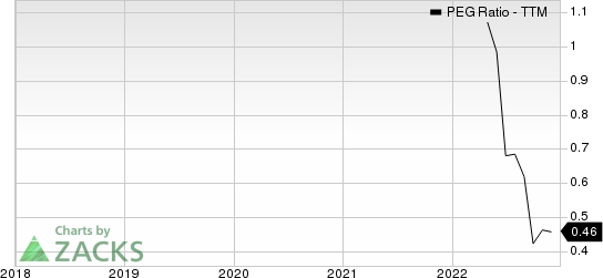 Marine Harvest ASA PEG Ratio (TTM)