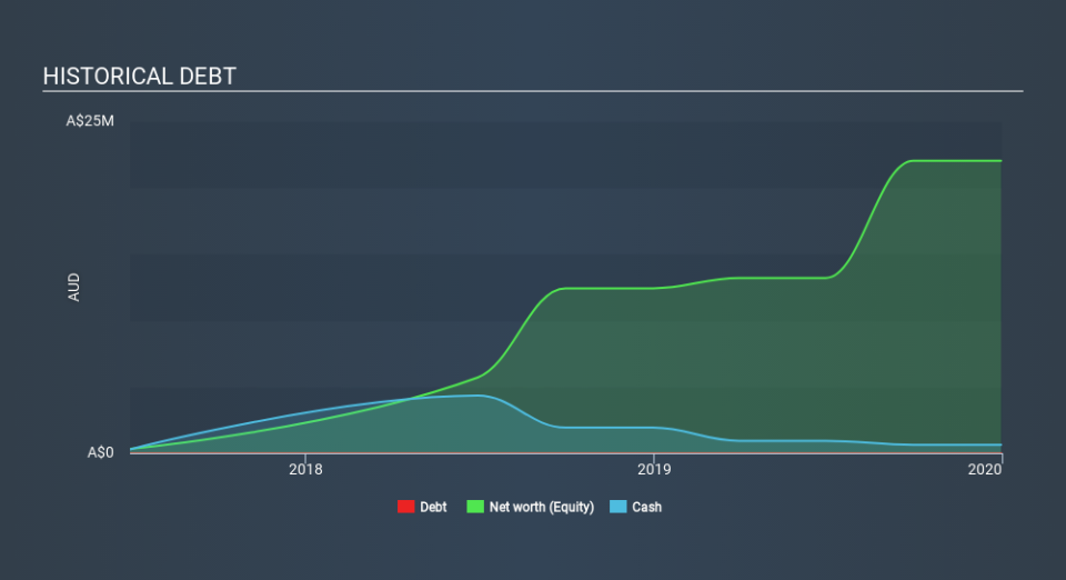 ASX:VR8 Historical Debt, March 20th 2020