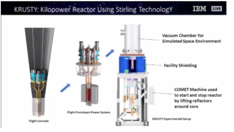 The KRUSTY experiment tested the Kilopower reactor's safety and performance. The equipment on the right is part of the experiment, not the reactor itself. <cite>NASA</cite>