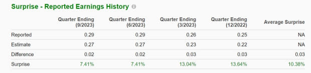 Zacks Investment Research