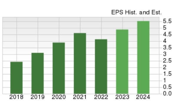 Zacks Investment Research