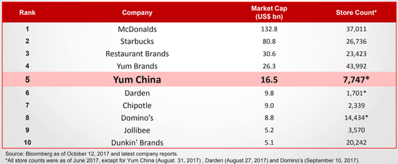 A chart showing Yum China as the fifth largest restaurant chain in the world, trailing McDonald's, Starbucks, Restaurant Brands, and Yum! Brands.