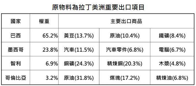 資料來源：Bloomberg，「鉅亨買基金」整理，採富時拉丁美洲指數，資料日期:2020／11/30。此資料僅為歷史數據模擬回測，不為未來投資獲利之保證，在不同指數走勢、比重與期間下，可能得到不同數據結果。