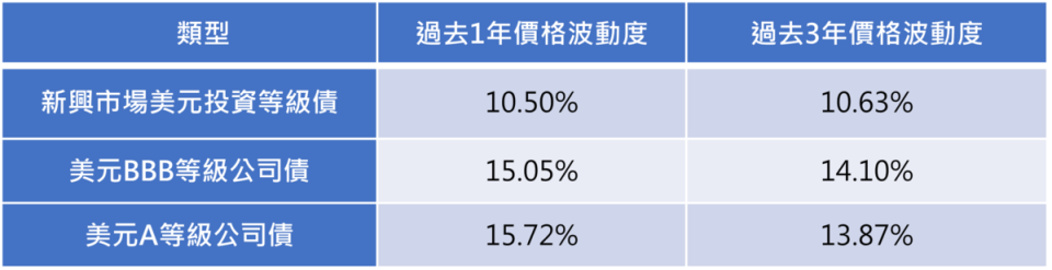 資料來源：彭博；以上殖利率及價格波動度均使用標準指數計算，採用的指數名稱及彭博代碼如下，新興市場美元投資等級債採用彭博新興市場美元精選信用債券指數（I34081US Index）、美元BBB等級公司債採用彭博美元BBB級公司債指數（I33325US Index）、美元A等級公司債採用彭博美元A等級公司債指數（I33872US Index）。