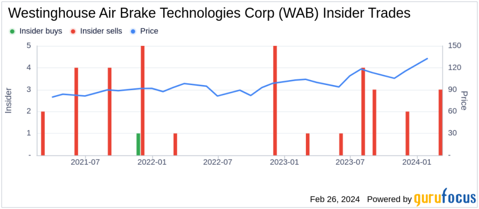 Insider Sell: EVP & Chief H.R. Officer Nicole Theophilus Sells 3,000 Shares of Westinghouse Air Brake Technologies Corp (WAB)