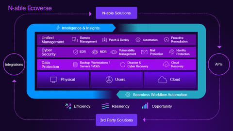 N-able Ecoverse (Graphic: Business Wire)