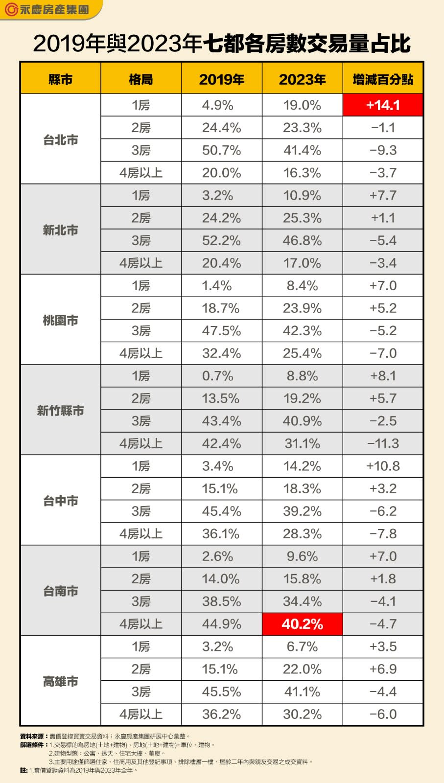 房仲業者統計，2019年與2023年七都各房型的交易量占比，台北市的1房型占比提高至1成9。永慶房產集團提供